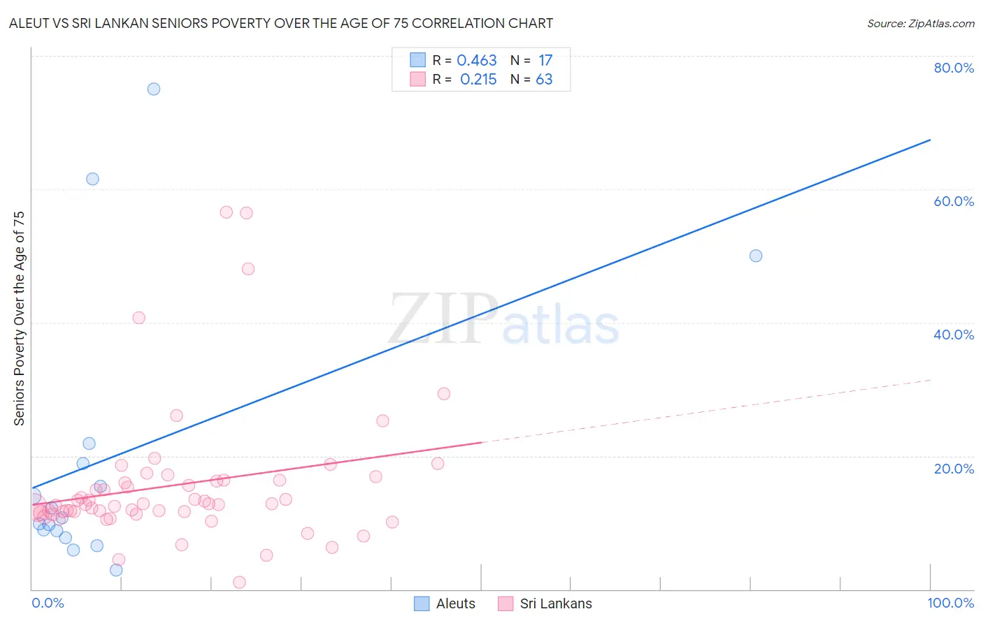 Aleut vs Sri Lankan Seniors Poverty Over the Age of 75