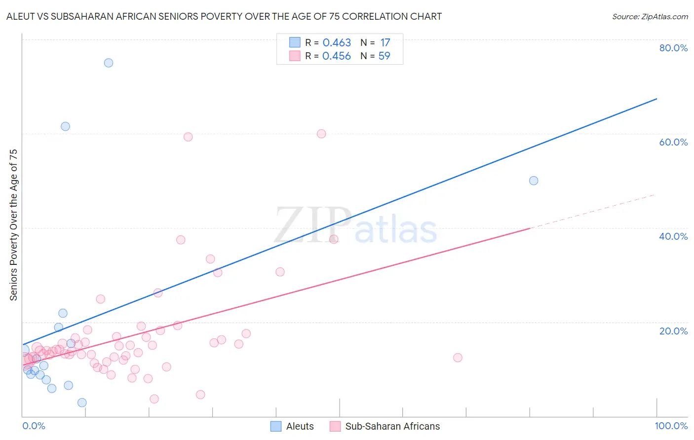 Aleut vs Subsaharan African Seniors Poverty Over the Age of 75