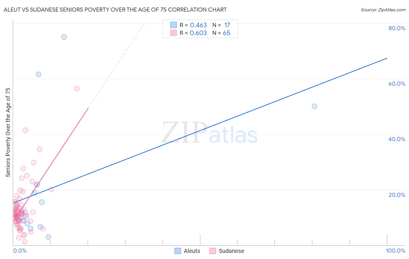 Aleut vs Sudanese Seniors Poverty Over the Age of 75