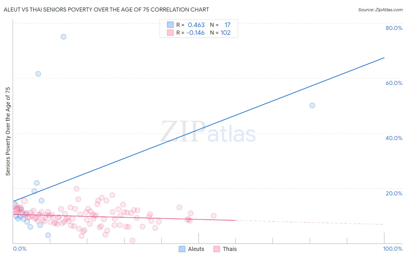 Aleut vs Thai Seniors Poverty Over the Age of 75