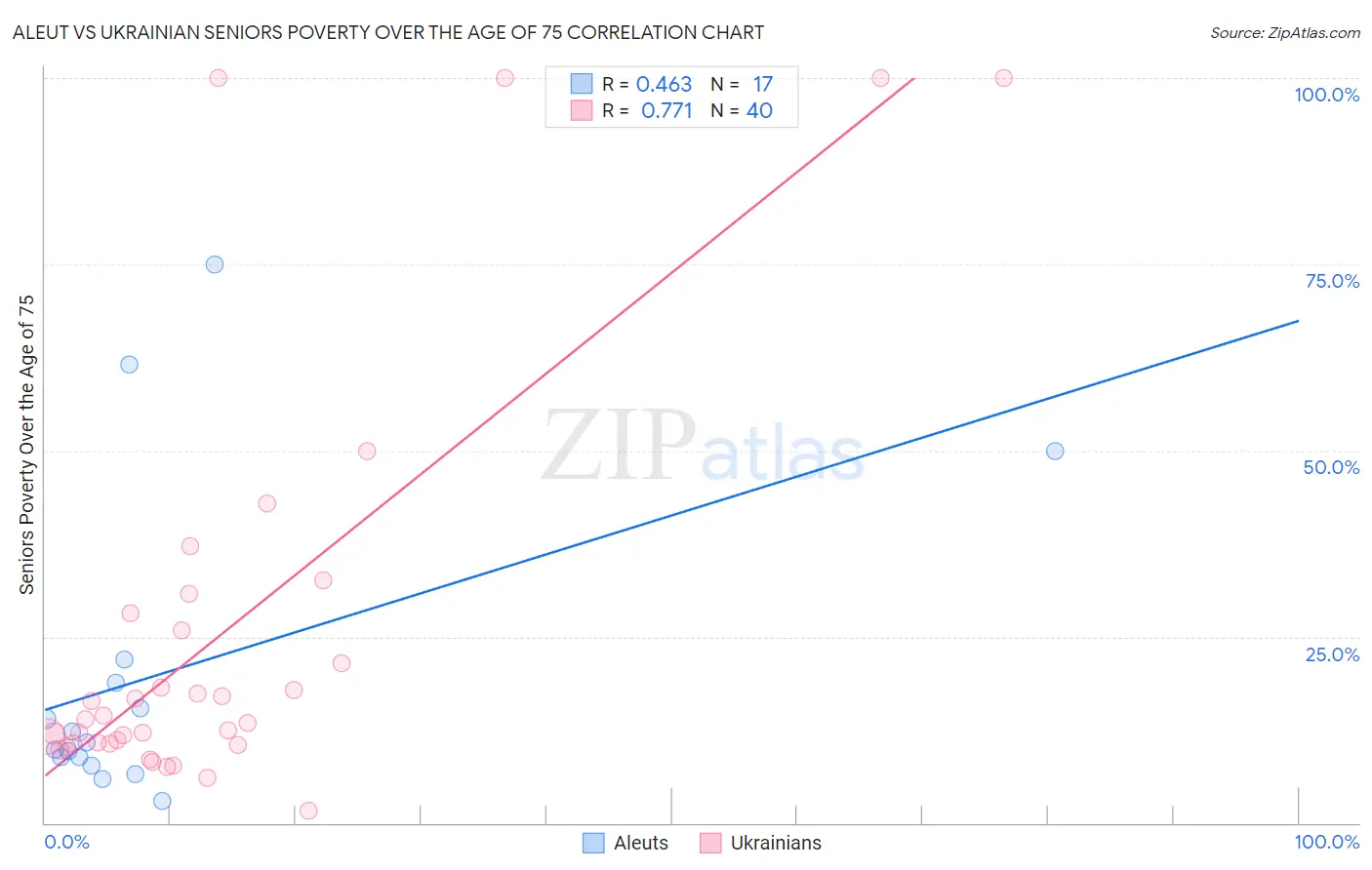 Aleut vs Ukrainian Seniors Poverty Over the Age of 75
