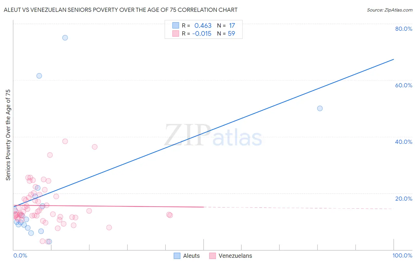 Aleut vs Venezuelan Seniors Poverty Over the Age of 75