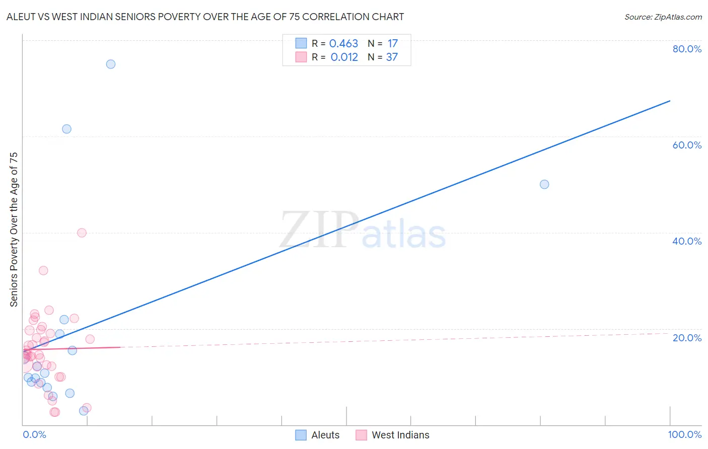 Aleut vs West Indian Seniors Poverty Over the Age of 75