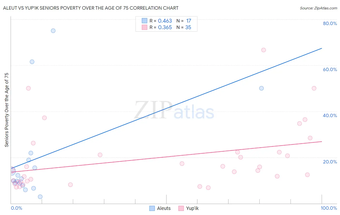 Aleut vs Yup'ik Seniors Poverty Over the Age of 75