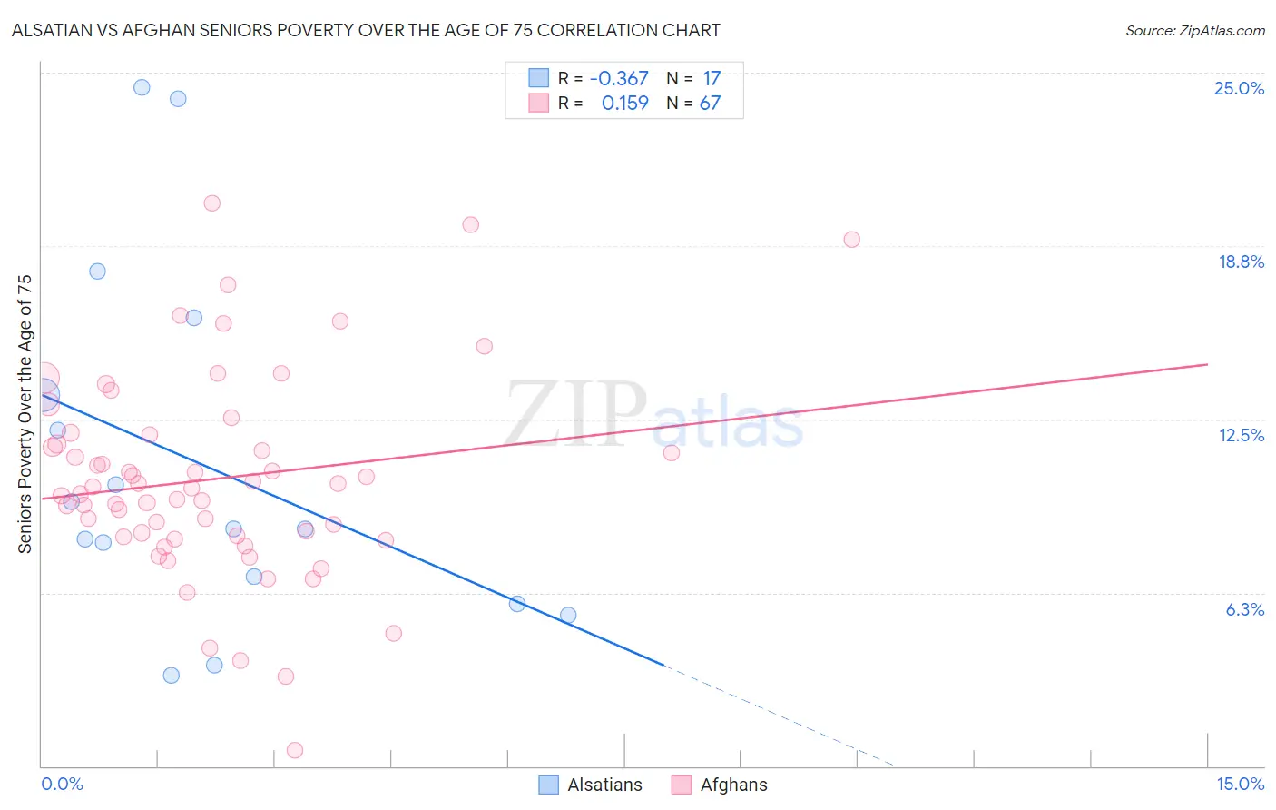 Alsatian vs Afghan Seniors Poverty Over the Age of 75