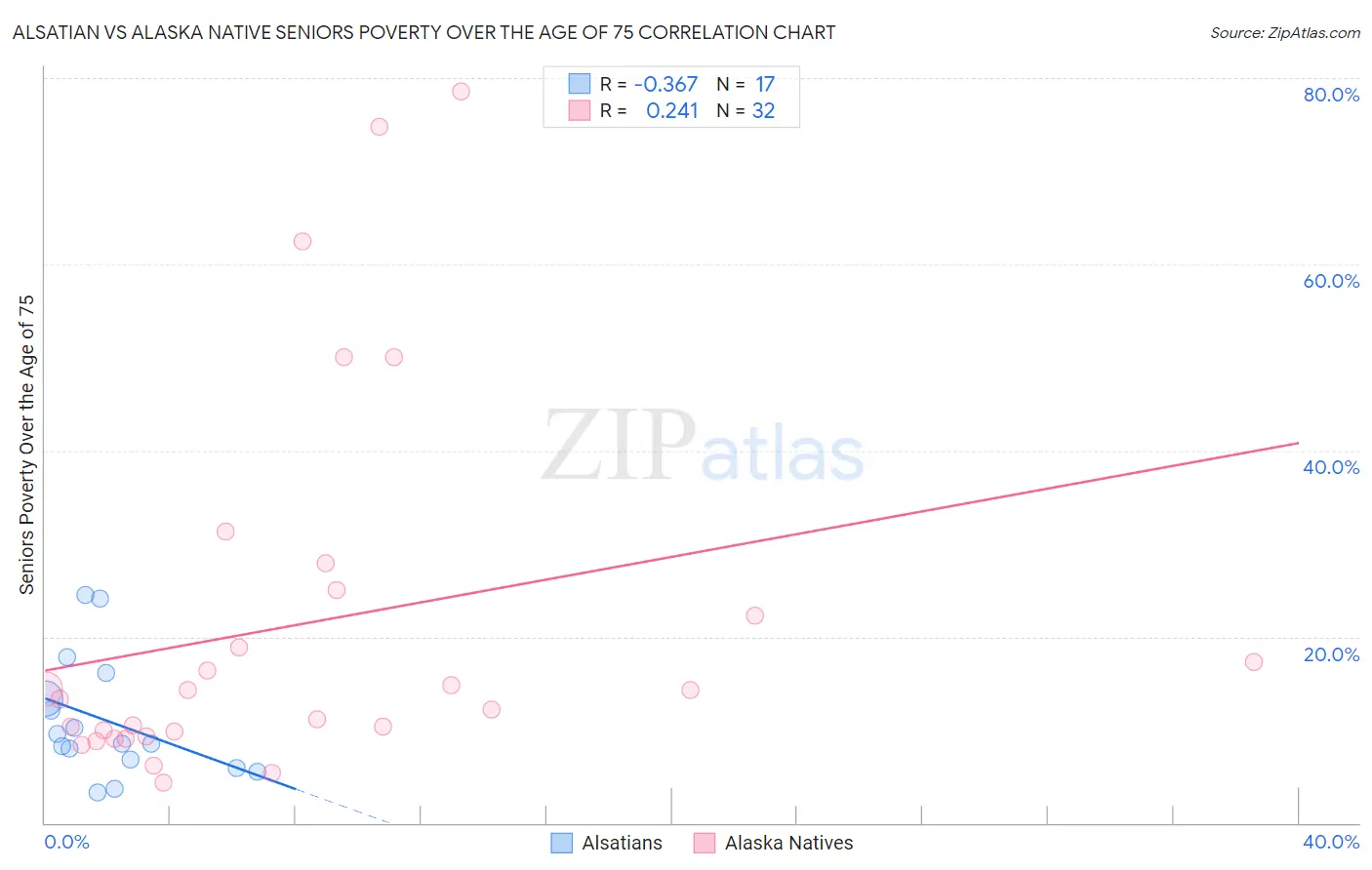 Alsatian vs Alaska Native Seniors Poverty Over the Age of 75