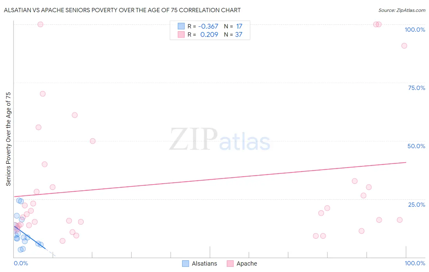 Alsatian vs Apache Seniors Poverty Over the Age of 75
