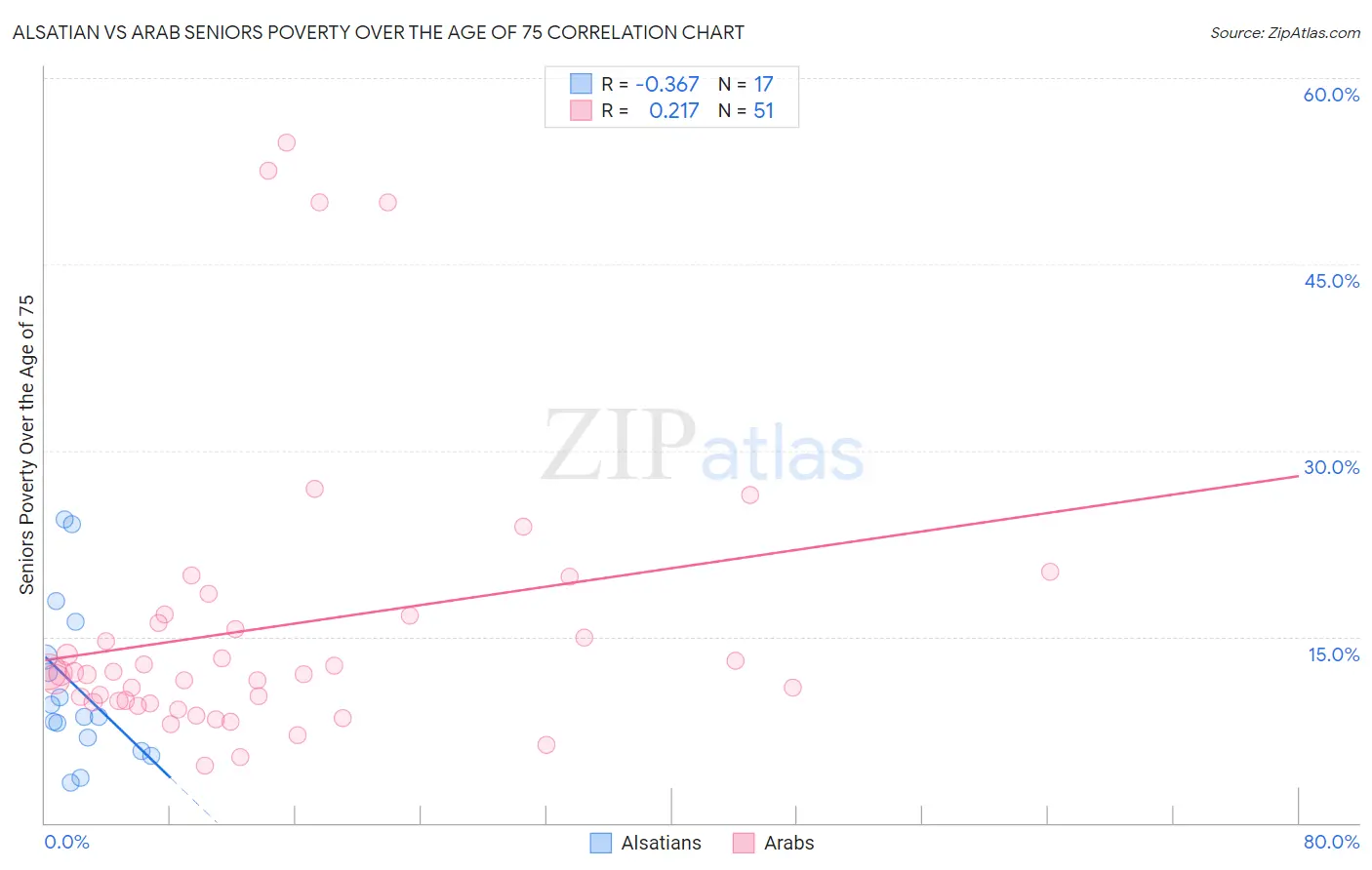 Alsatian vs Arab Seniors Poverty Over the Age of 75