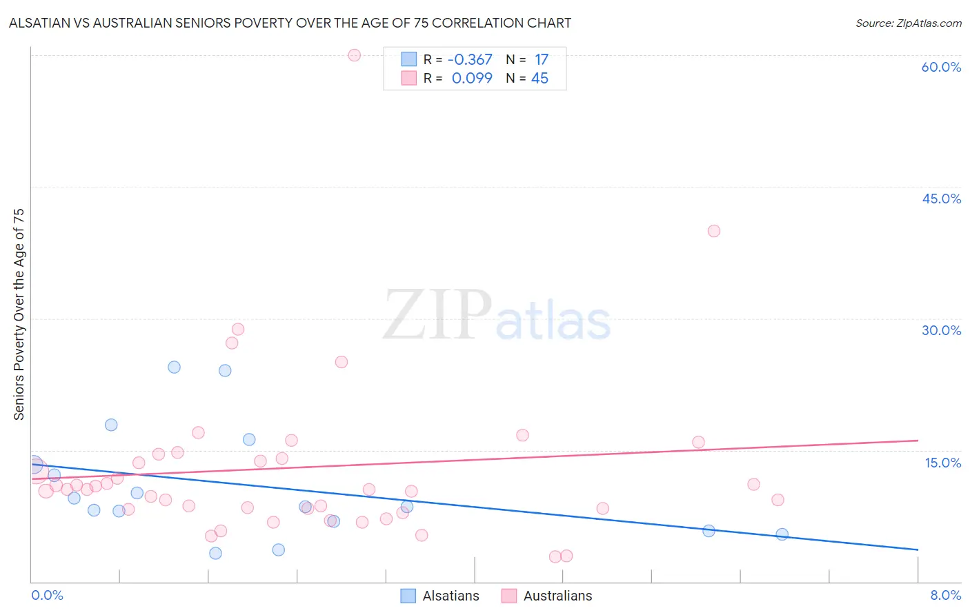 Alsatian vs Australian Seniors Poverty Over the Age of 75