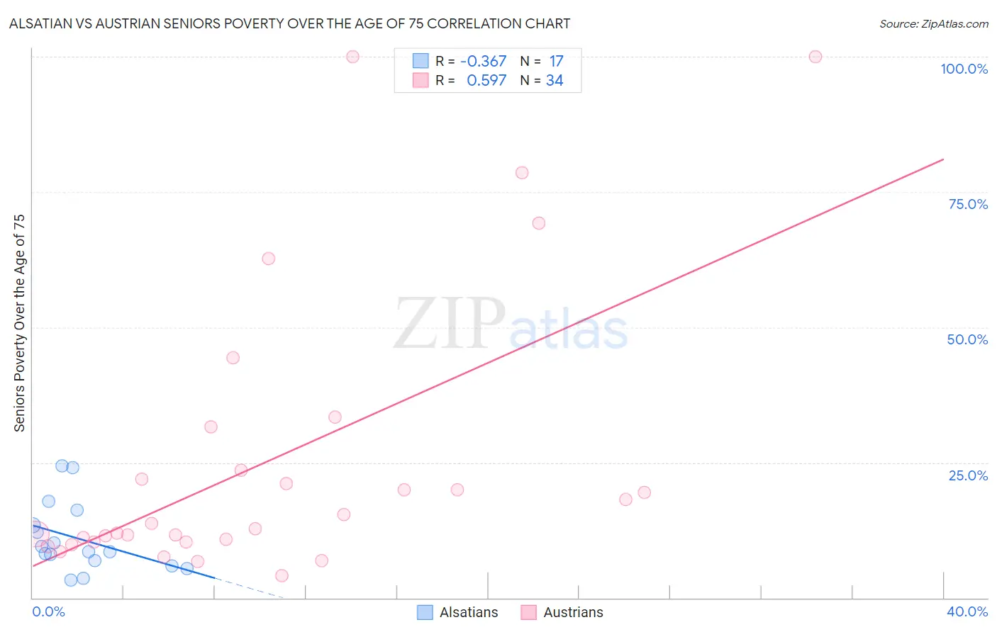 Alsatian vs Austrian Seniors Poverty Over the Age of 75