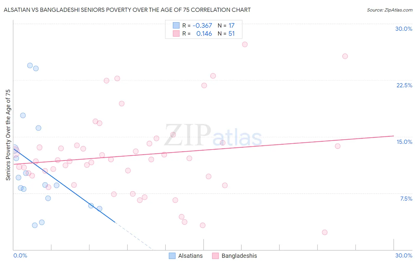 Alsatian vs Bangladeshi Seniors Poverty Over the Age of 75