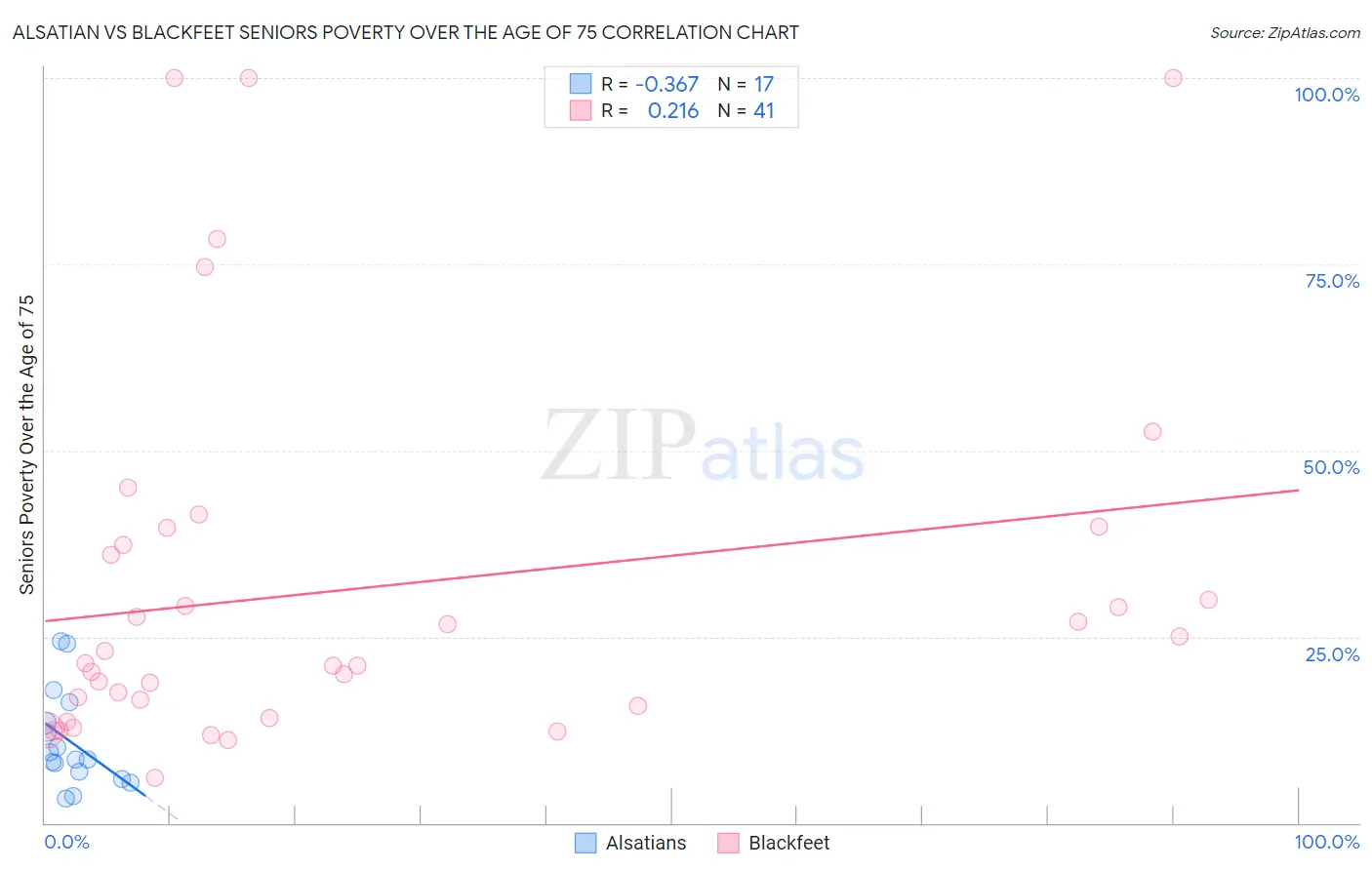 Alsatian vs Blackfeet Seniors Poverty Over the Age of 75