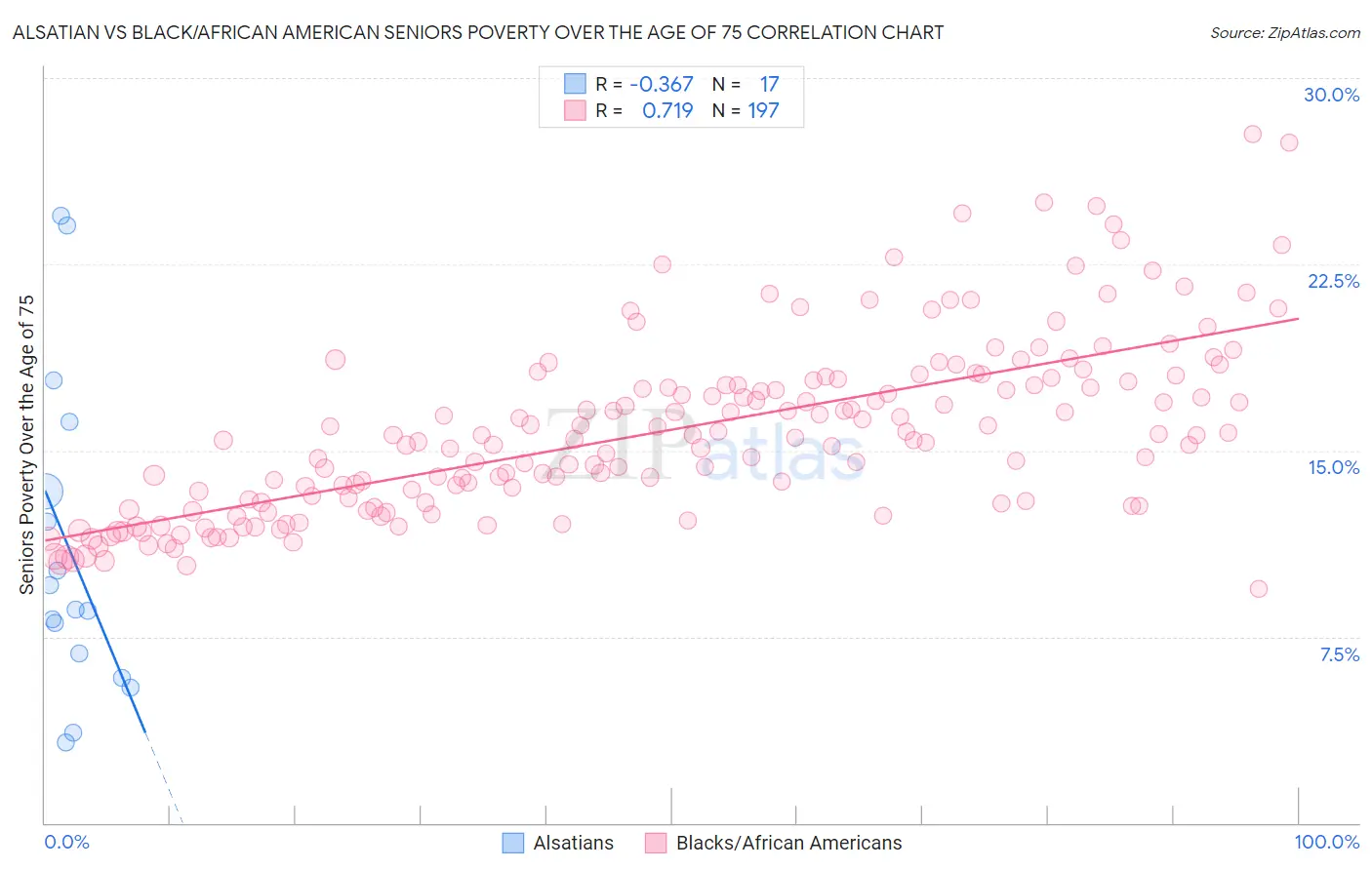 Alsatian vs Black/African American Seniors Poverty Over the Age of 75
