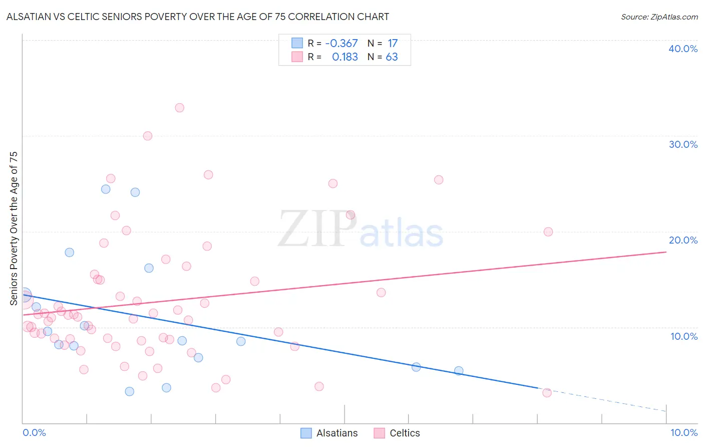 Alsatian vs Celtic Seniors Poverty Over the Age of 75