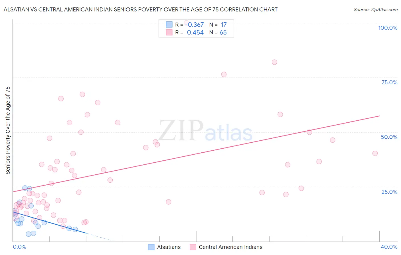 Alsatian vs Central American Indian Seniors Poverty Over the Age of 75