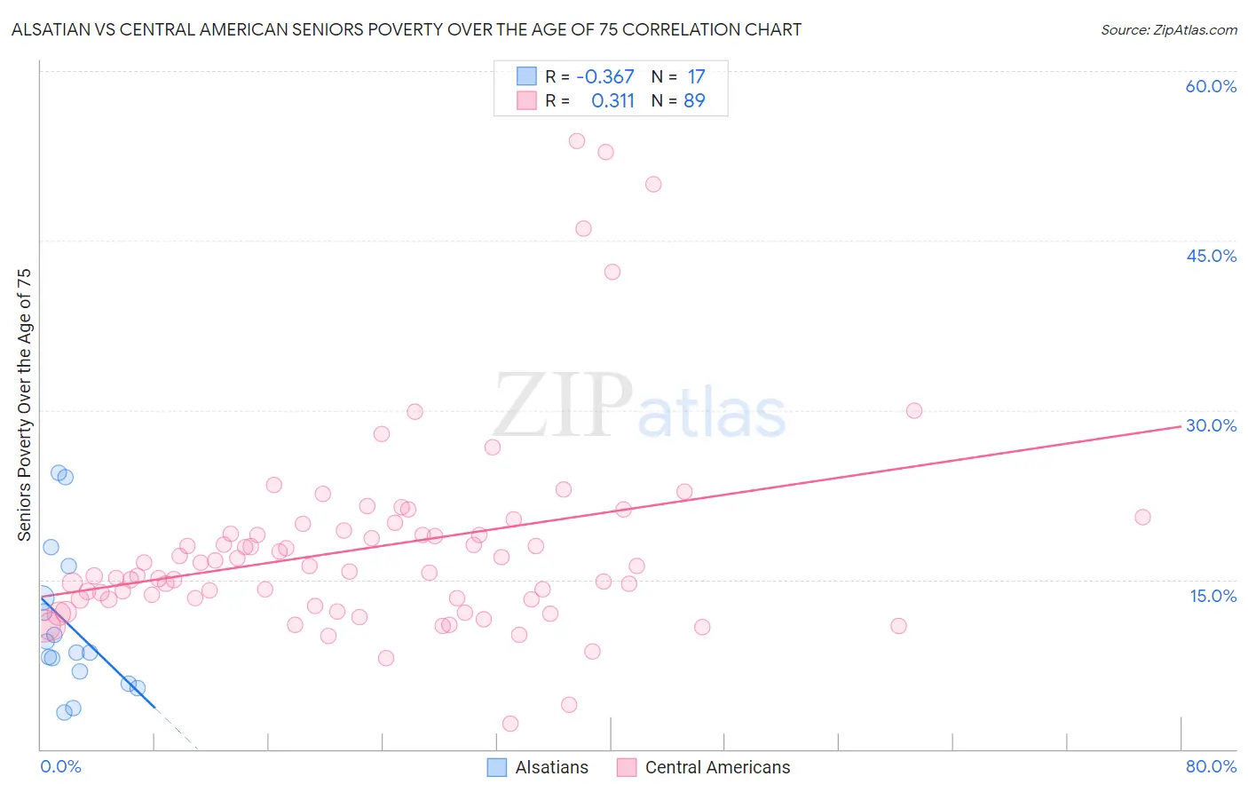 Alsatian vs Central American Seniors Poverty Over the Age of 75