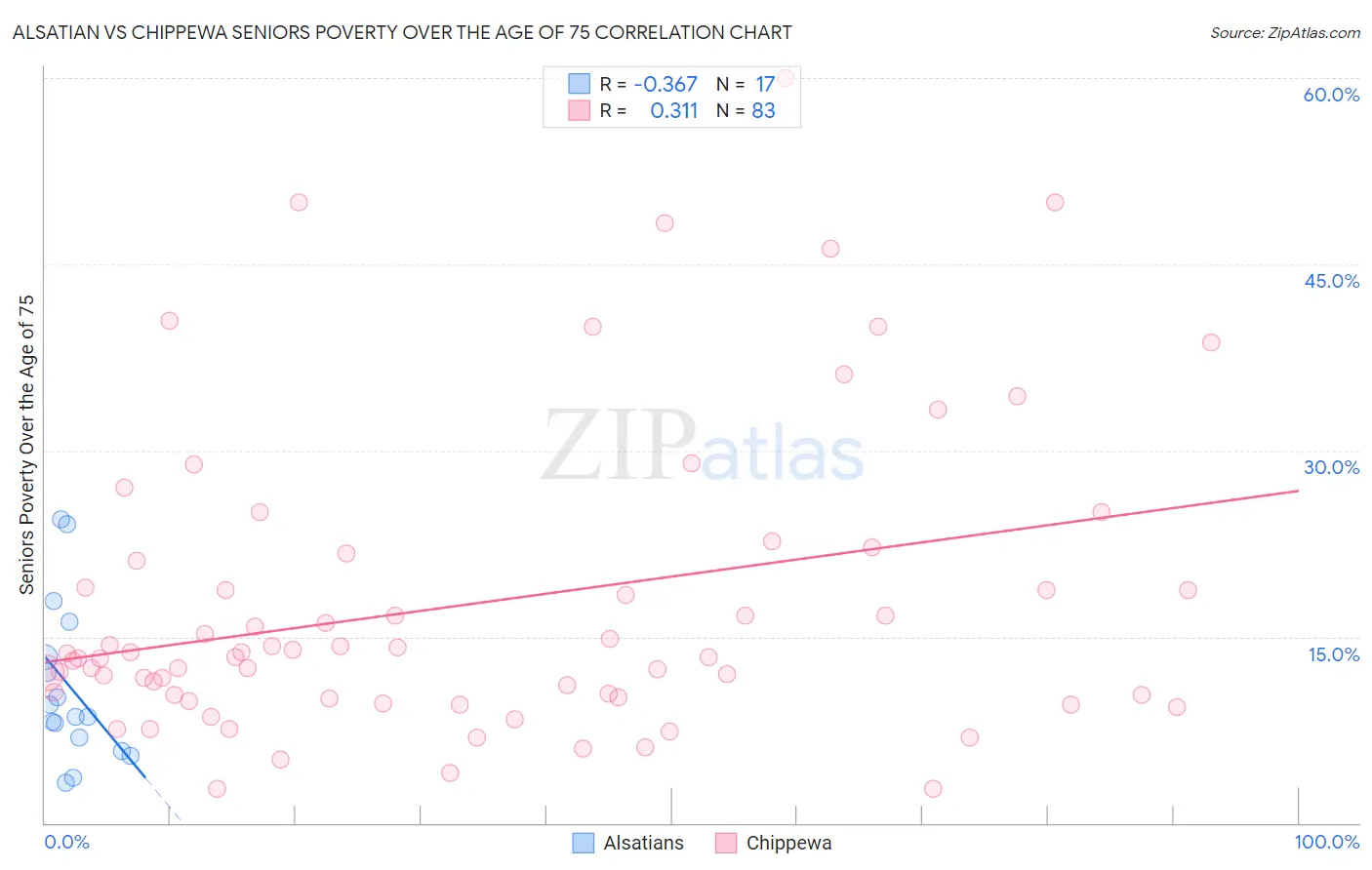 Alsatian vs Chippewa Seniors Poverty Over the Age of 75