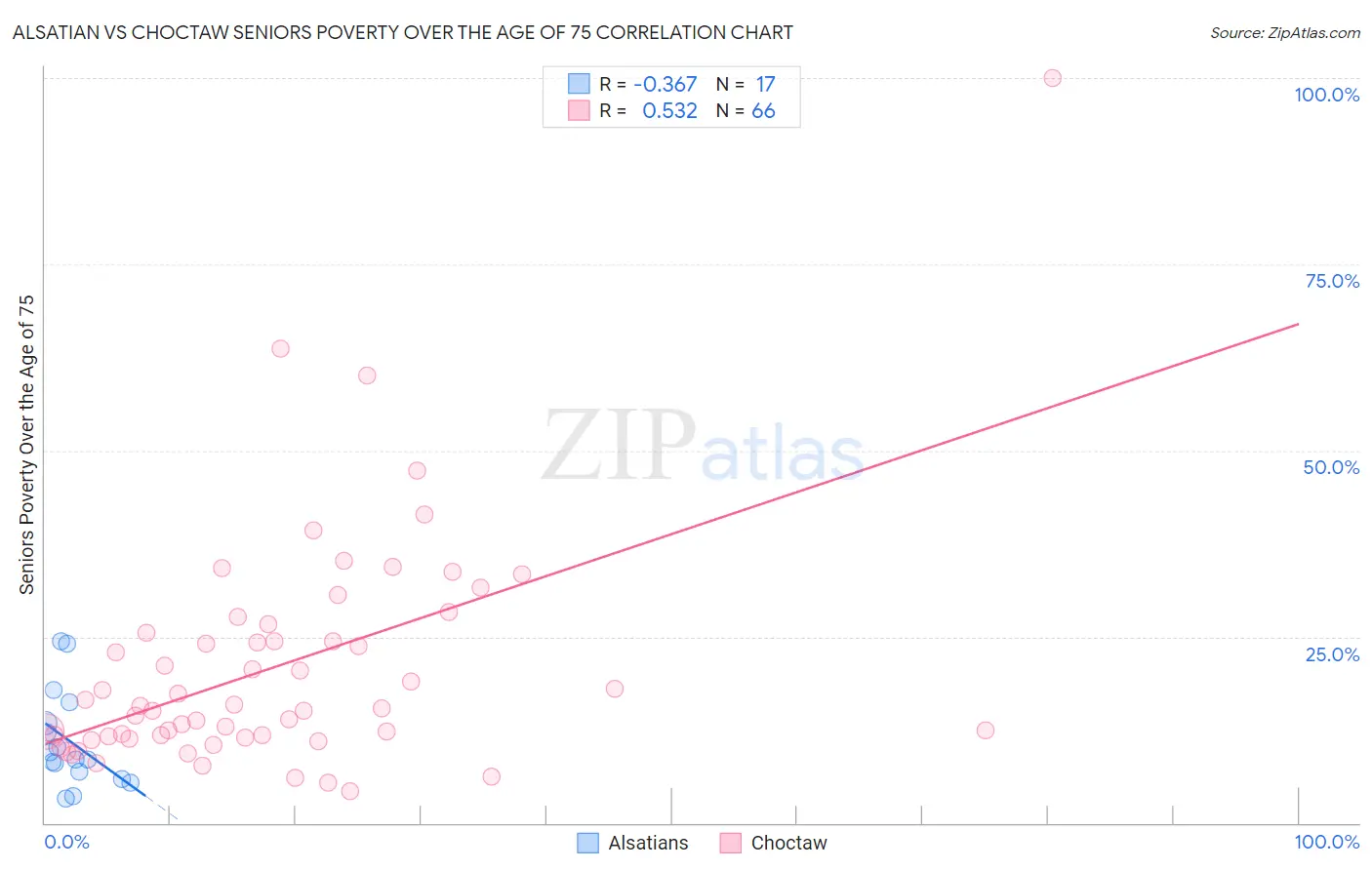 Alsatian vs Choctaw Seniors Poverty Over the Age of 75
