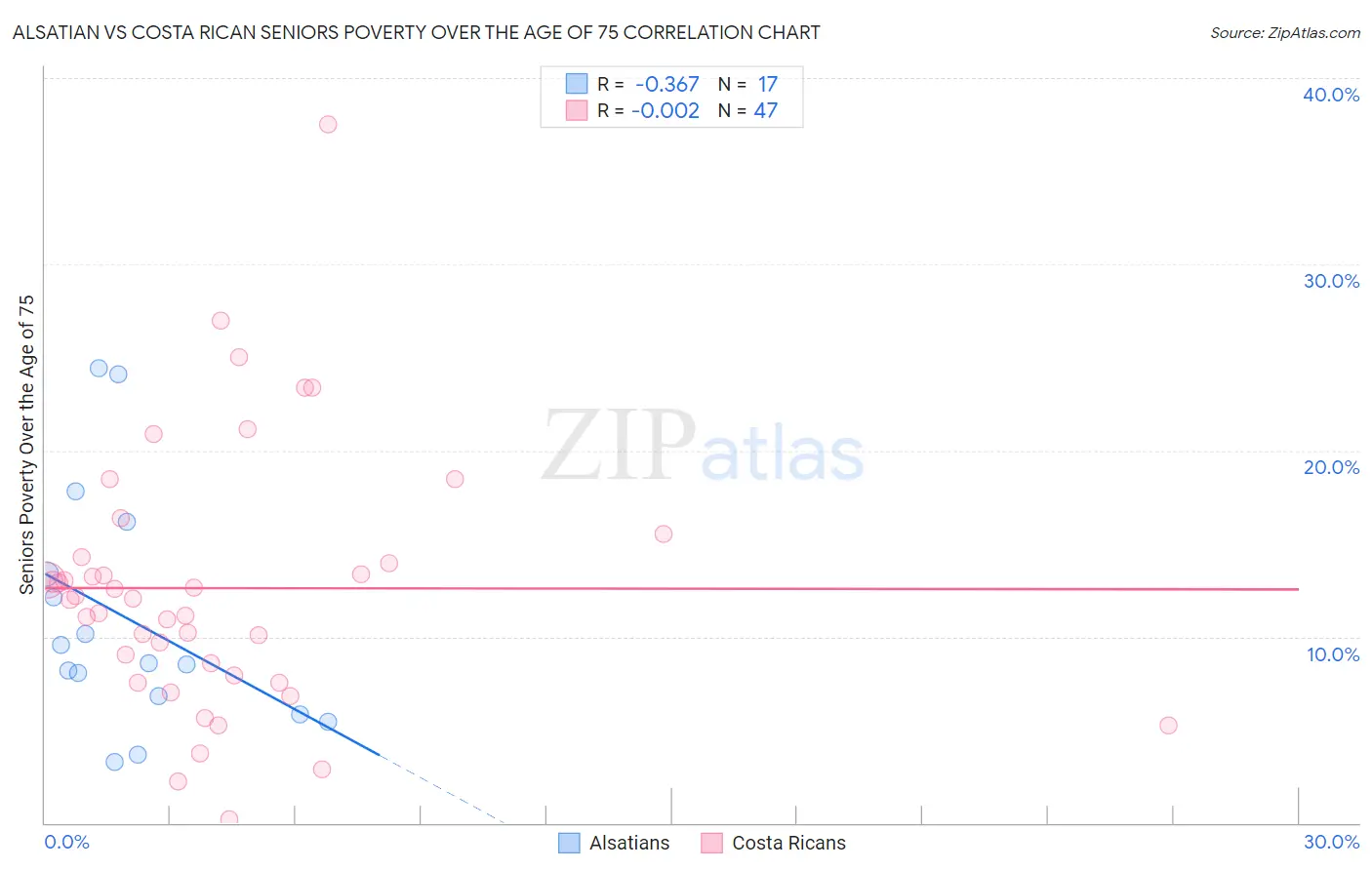 Alsatian vs Costa Rican Seniors Poverty Over the Age of 75