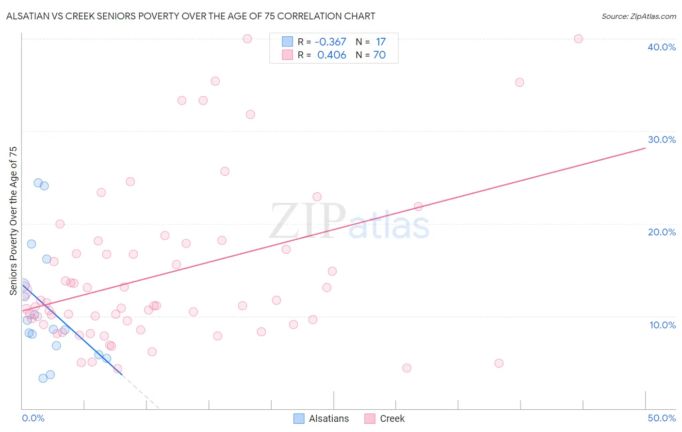 Alsatian vs Creek Seniors Poverty Over the Age of 75