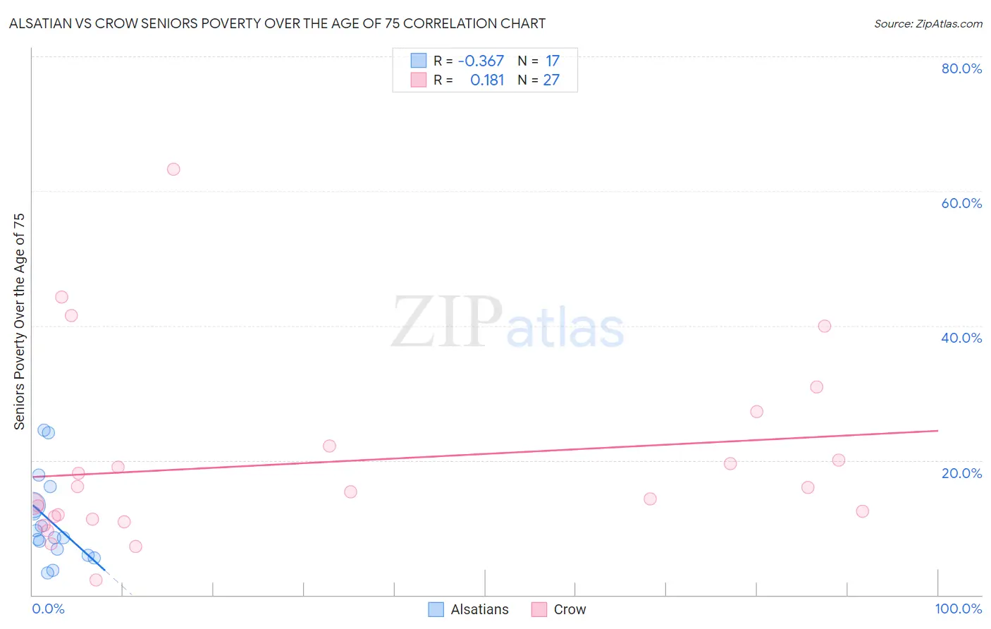 Alsatian vs Crow Seniors Poverty Over the Age of 75