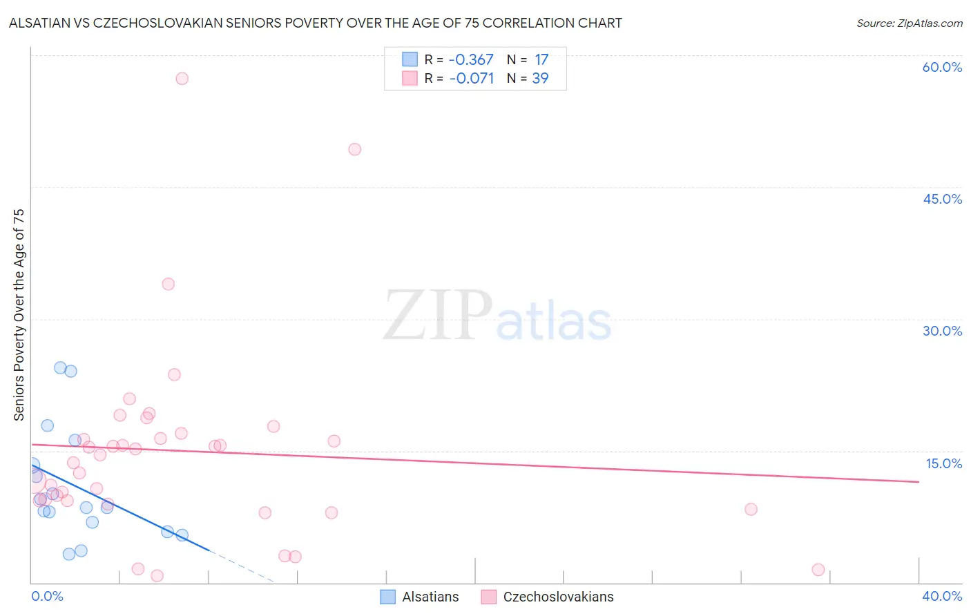 Alsatian vs Czechoslovakian Seniors Poverty Over the Age of 75