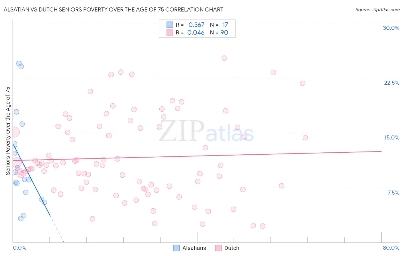 Alsatian vs Dutch Seniors Poverty Over the Age of 75