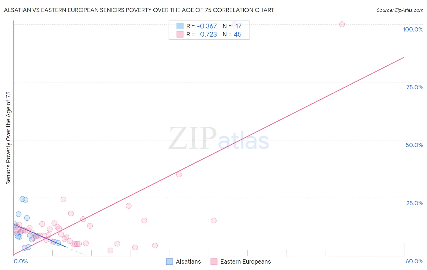Alsatian vs Eastern European Seniors Poverty Over the Age of 75