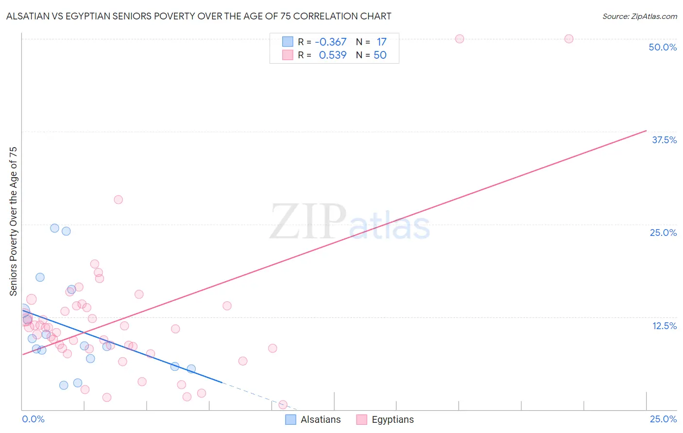 Alsatian vs Egyptian Seniors Poverty Over the Age of 75