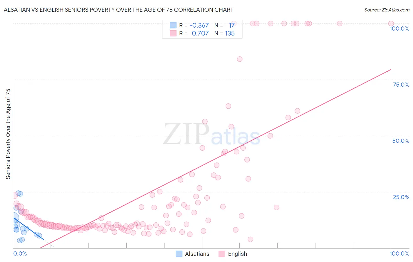 Alsatian vs English Seniors Poverty Over the Age of 75