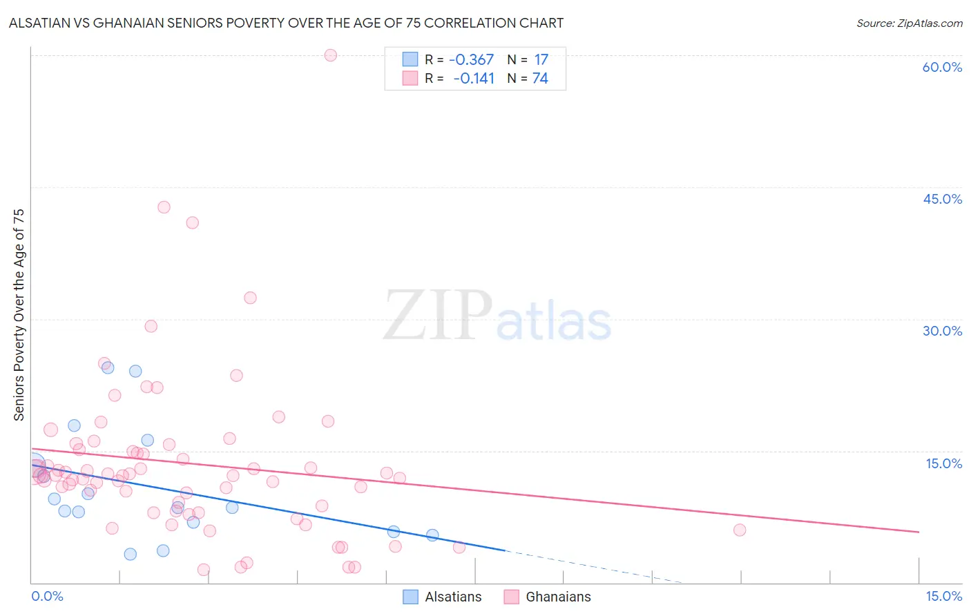 Alsatian vs Ghanaian Seniors Poverty Over the Age of 75