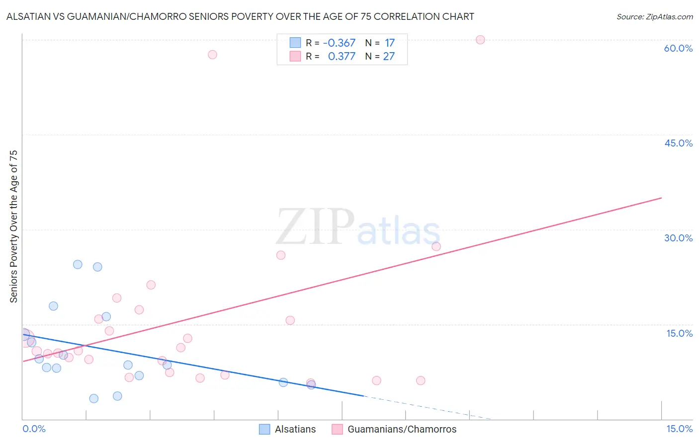 Alsatian vs Guamanian/Chamorro Seniors Poverty Over the Age of 75