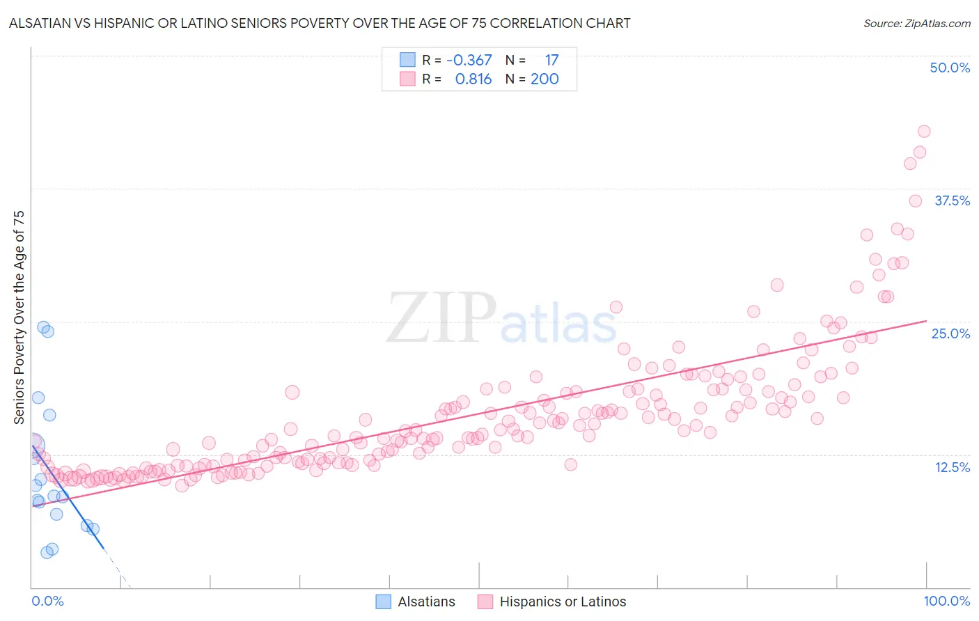 Alsatian vs Hispanic or Latino Seniors Poverty Over the Age of 75