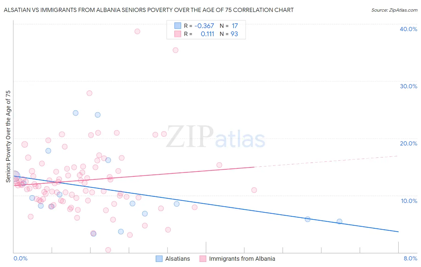 Alsatian vs Immigrants from Albania Seniors Poverty Over the Age of 75