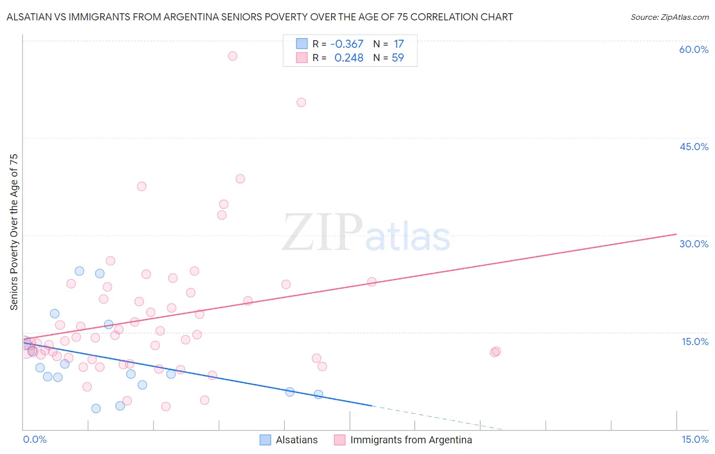 Alsatian vs Immigrants from Argentina Seniors Poverty Over the Age of 75