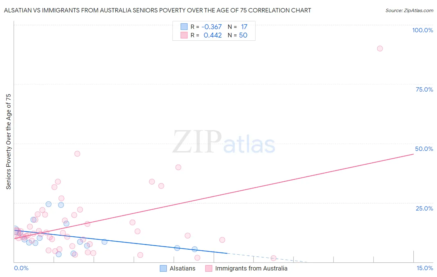Alsatian vs Immigrants from Australia Seniors Poverty Over the Age of 75