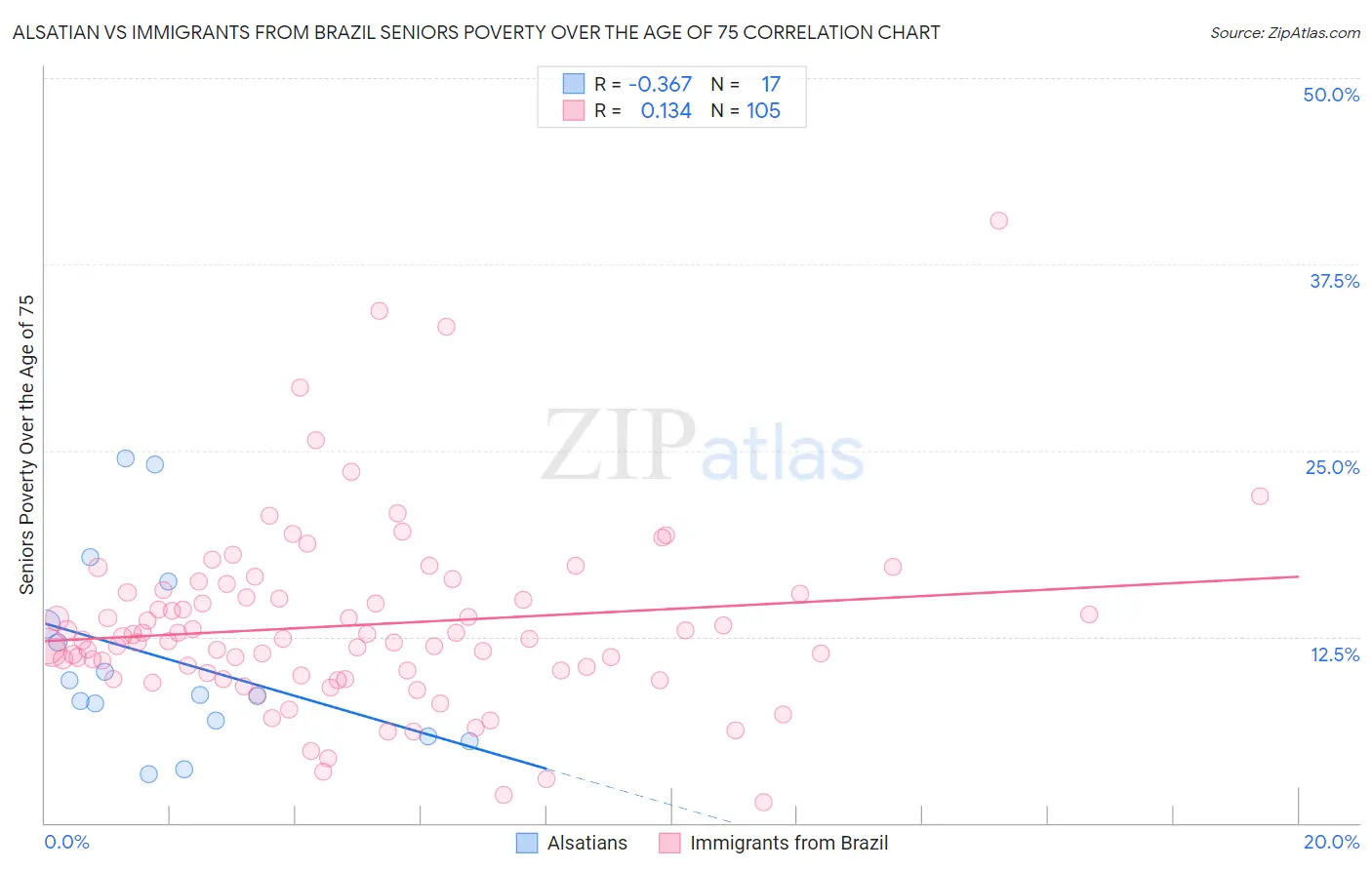 Alsatian vs Immigrants from Brazil Seniors Poverty Over the Age of 75