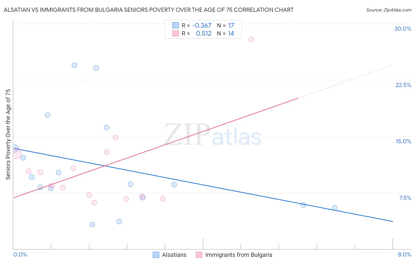 Alsatian vs Immigrants from Bulgaria Seniors Poverty Over the Age of 75