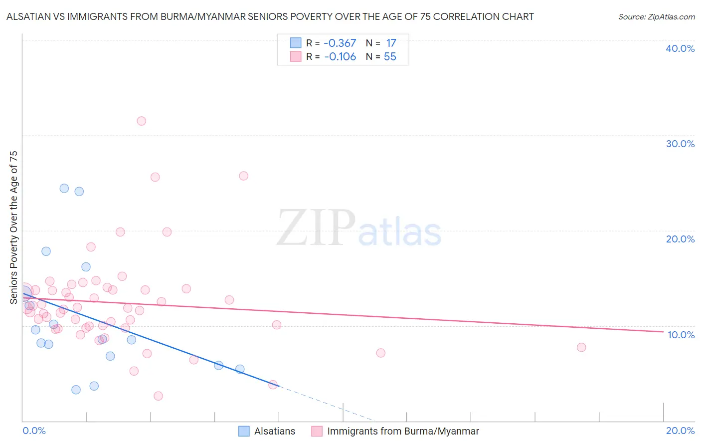 Alsatian vs Immigrants from Burma/Myanmar Seniors Poverty Over the Age of 75