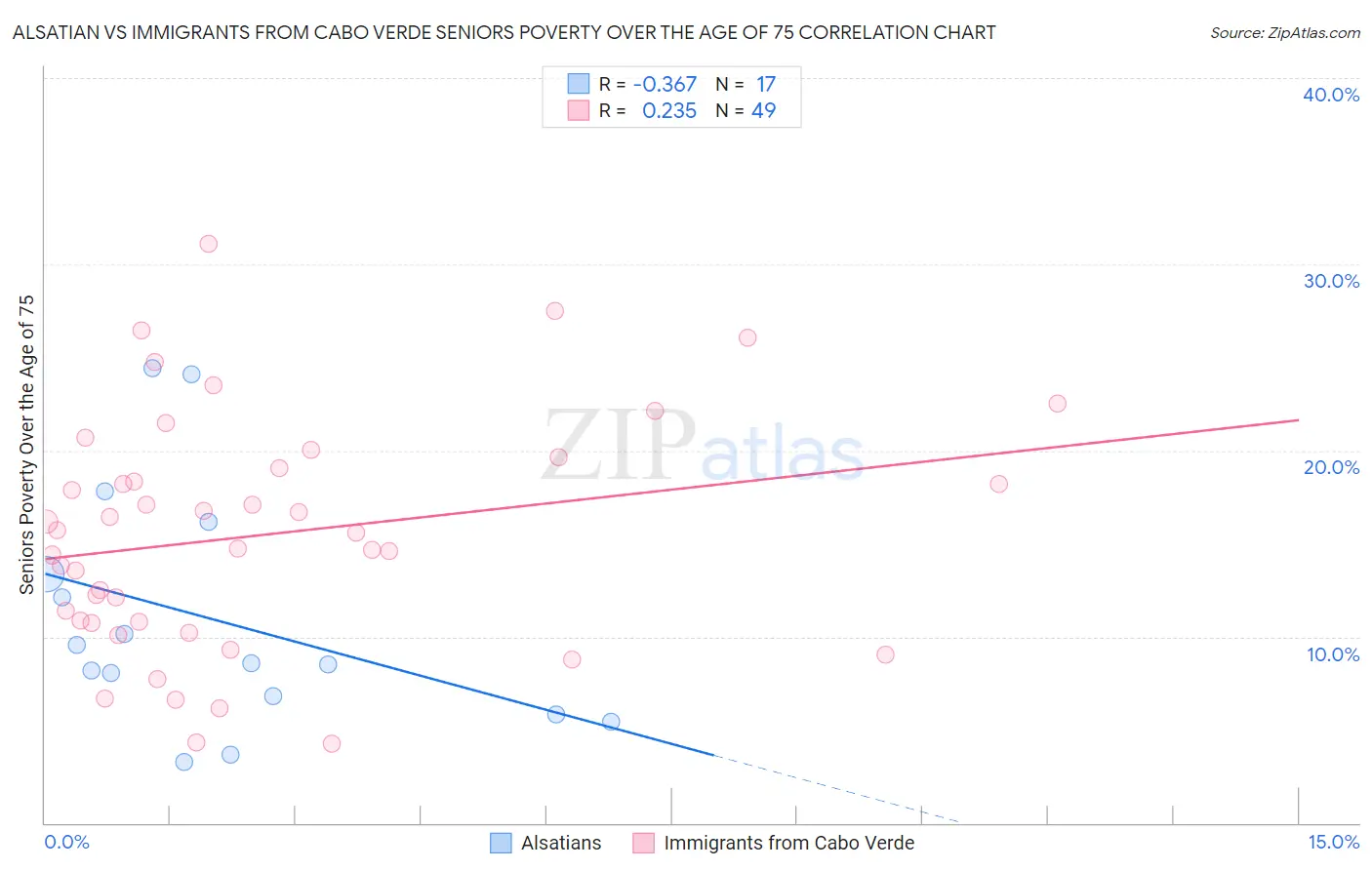 Alsatian vs Immigrants from Cabo Verde Seniors Poverty Over the Age of 75