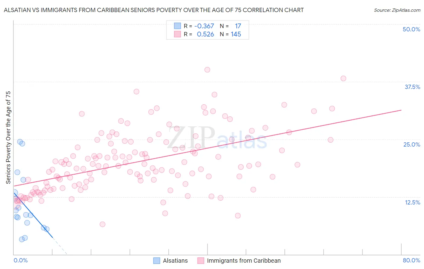 Alsatian vs Immigrants from Caribbean Seniors Poverty Over the Age of 75