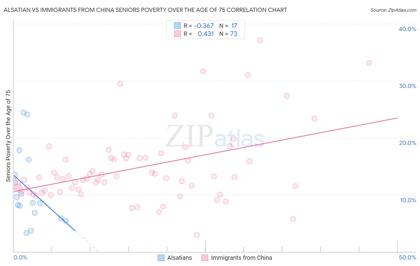 Alsatian vs Immigrants from China Seniors Poverty Over the Age of 75