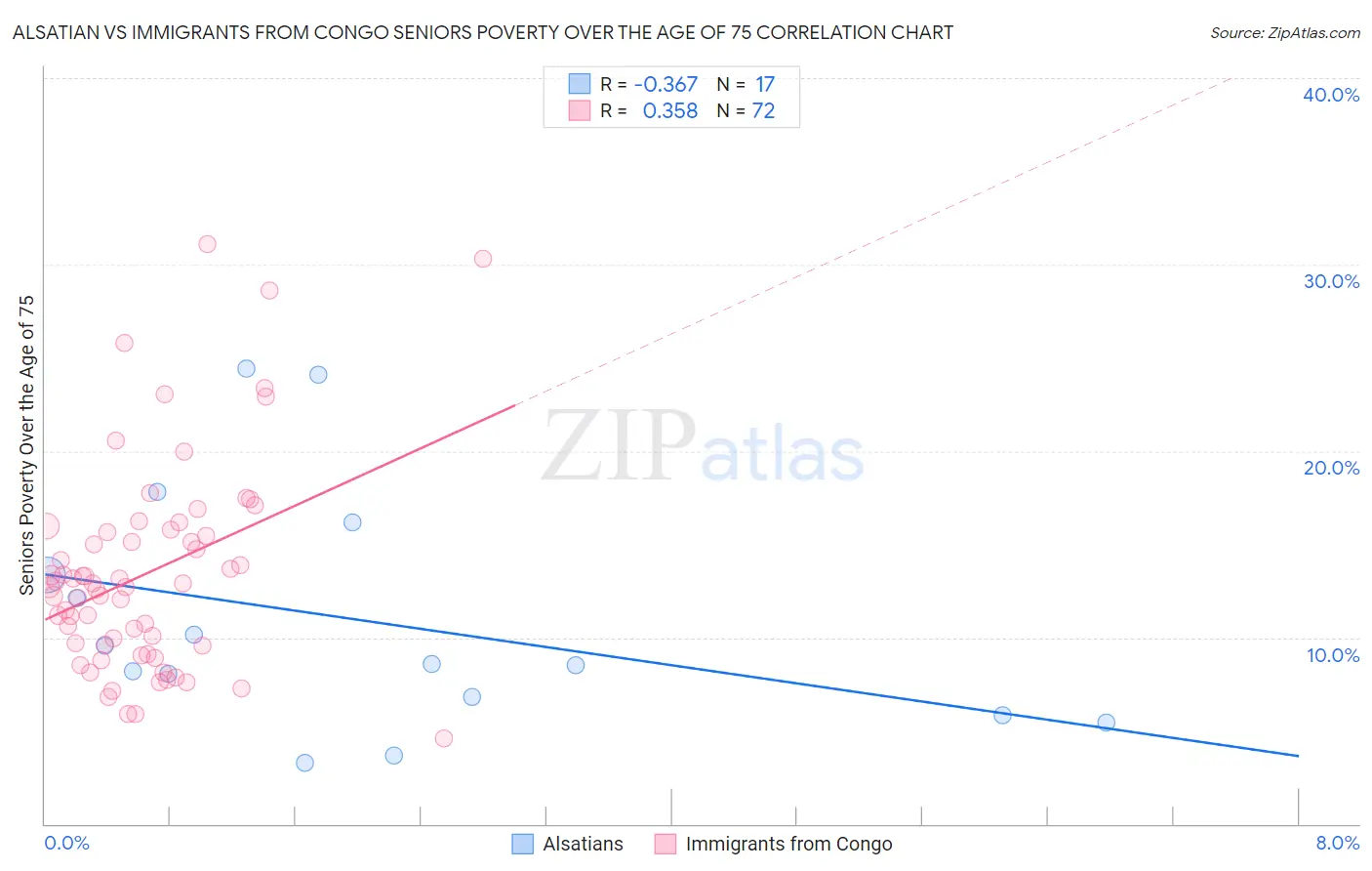 Alsatian vs Immigrants from Congo Seniors Poverty Over the Age of 75