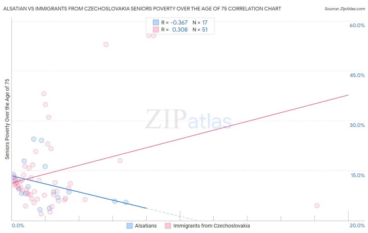 Alsatian vs Immigrants from Czechoslovakia Seniors Poverty Over the Age of 75