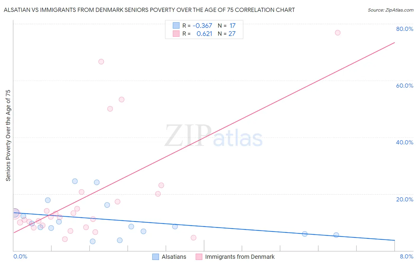 Alsatian vs Immigrants from Denmark Seniors Poverty Over the Age of 75