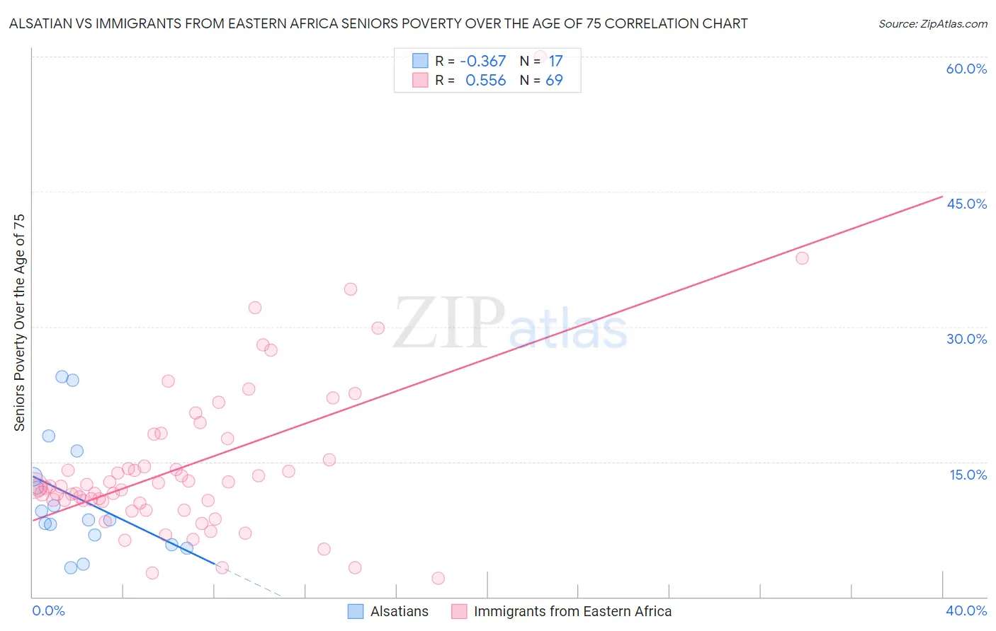 Alsatian vs Immigrants from Eastern Africa Seniors Poverty Over the Age of 75