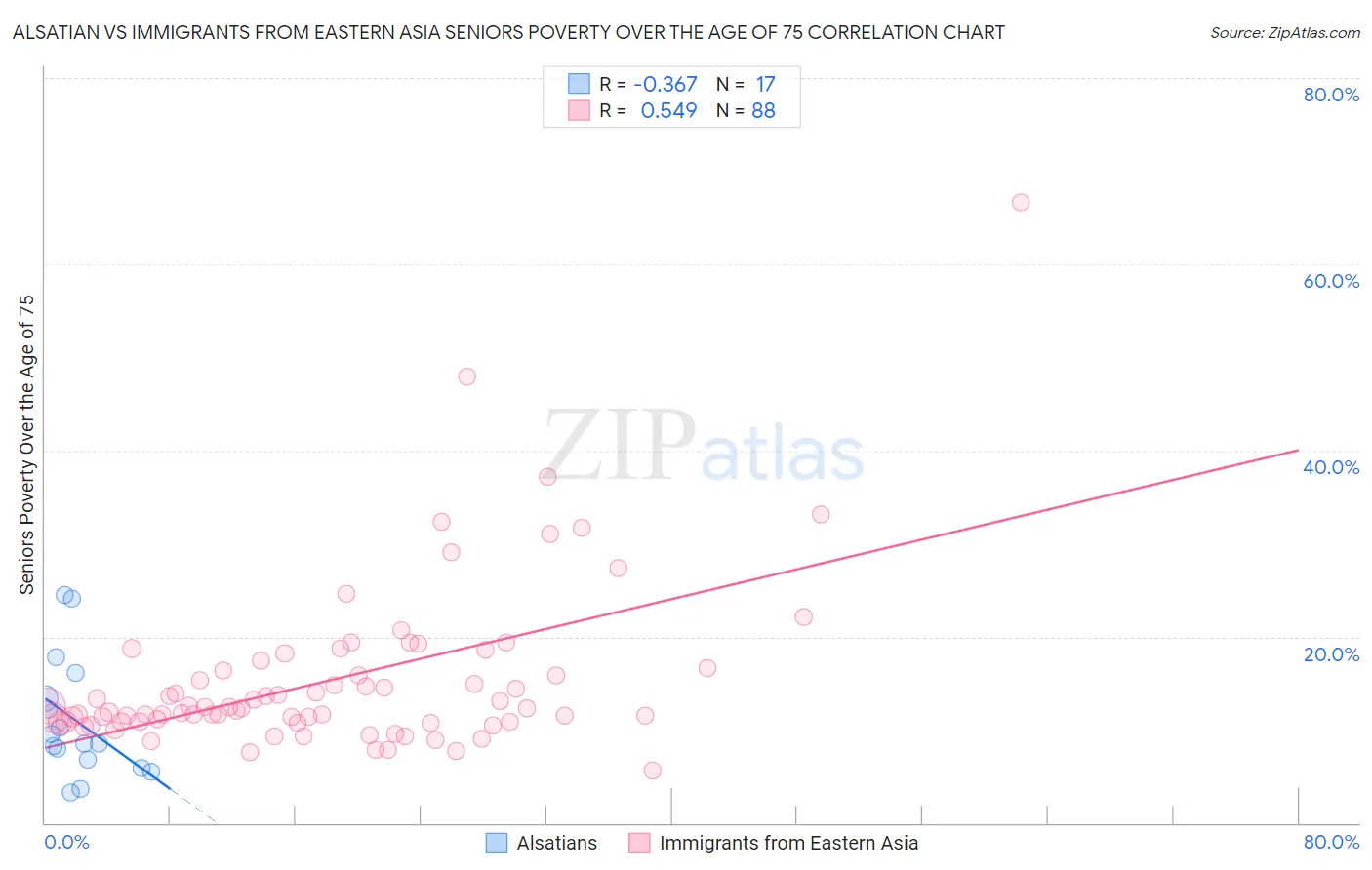 Alsatian vs Immigrants from Eastern Asia Seniors Poverty Over the Age of 75
