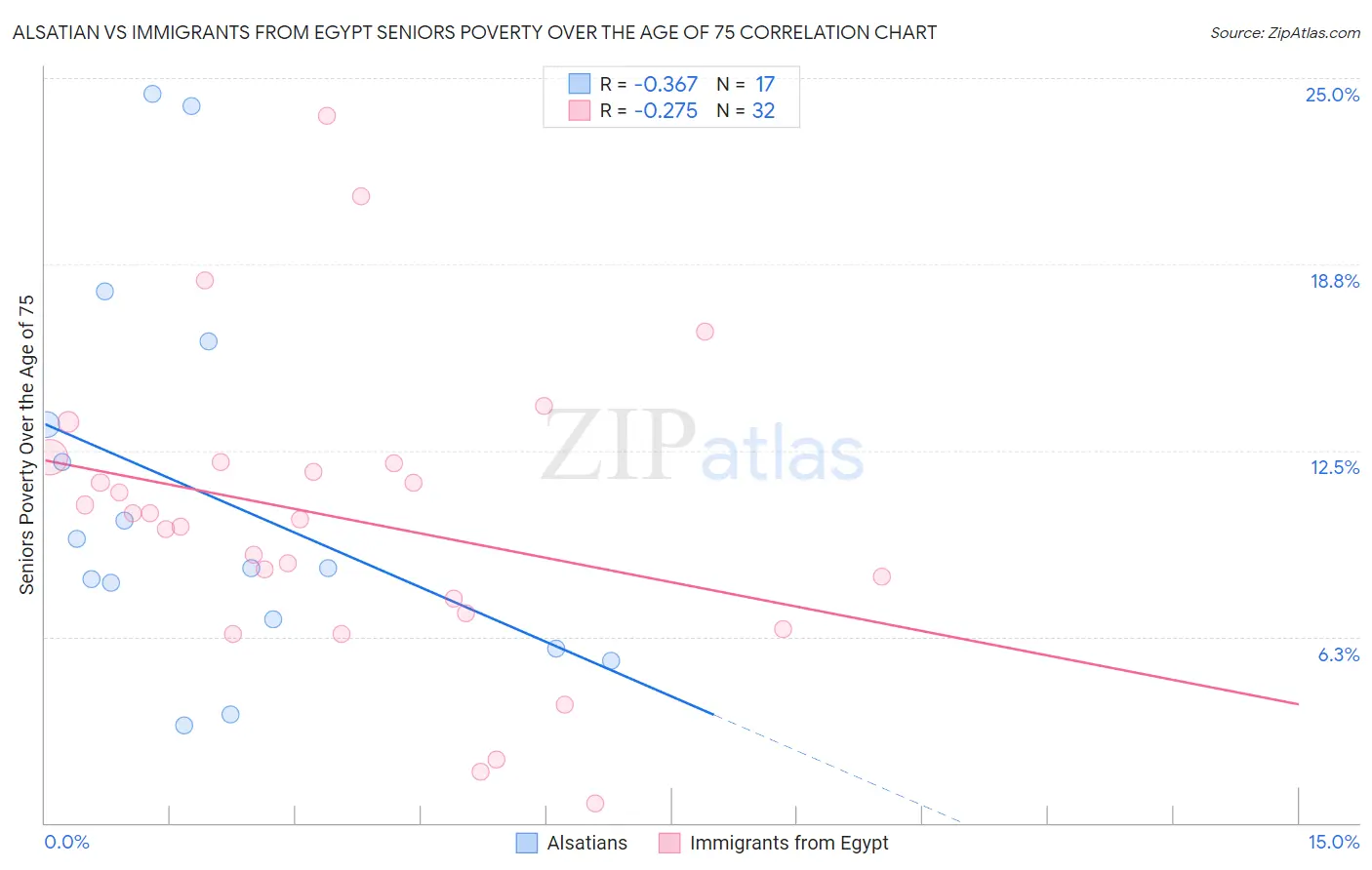 Alsatian vs Immigrants from Egypt Seniors Poverty Over the Age of 75