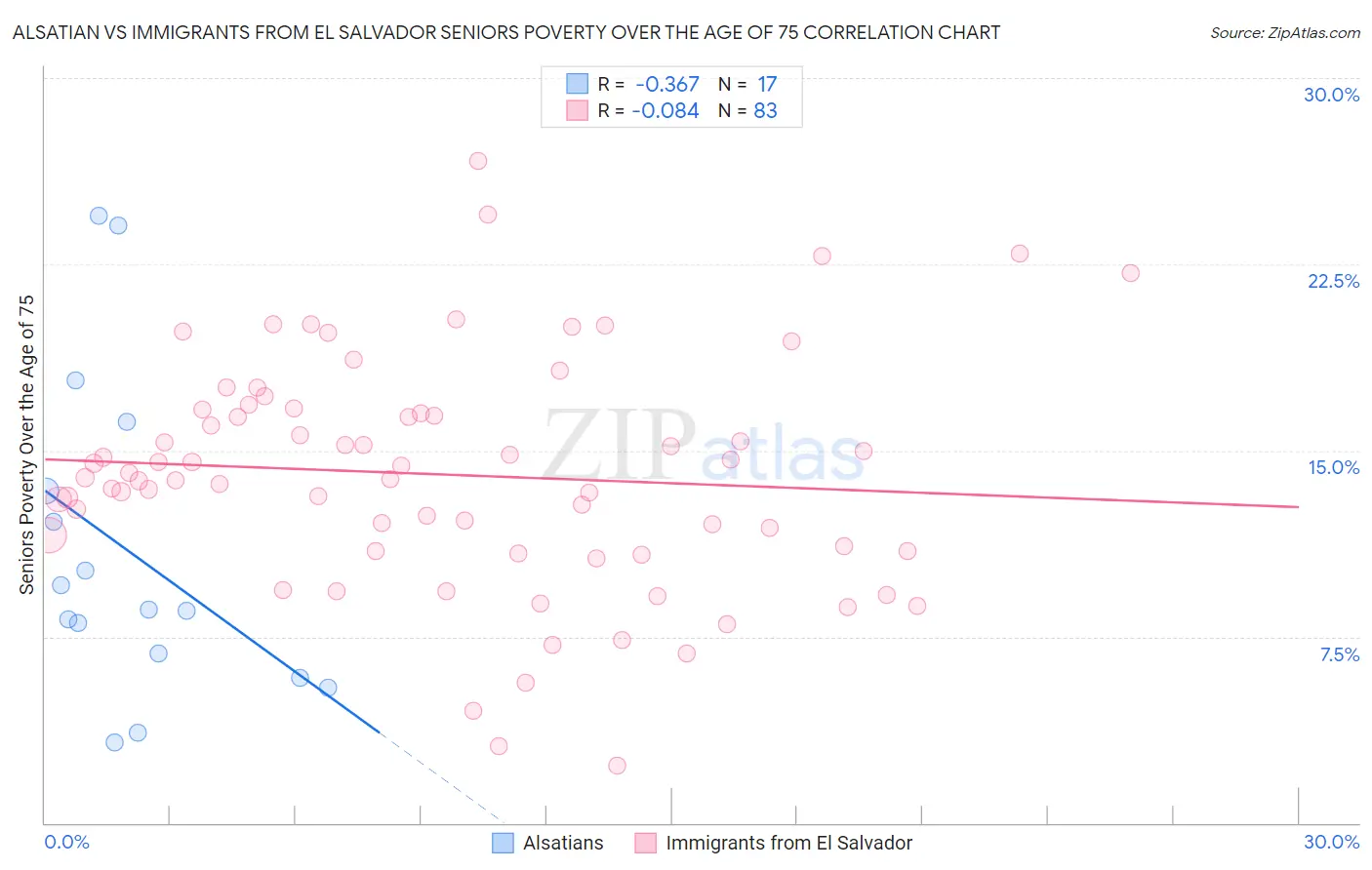 Alsatian vs Immigrants from El Salvador Seniors Poverty Over the Age of 75