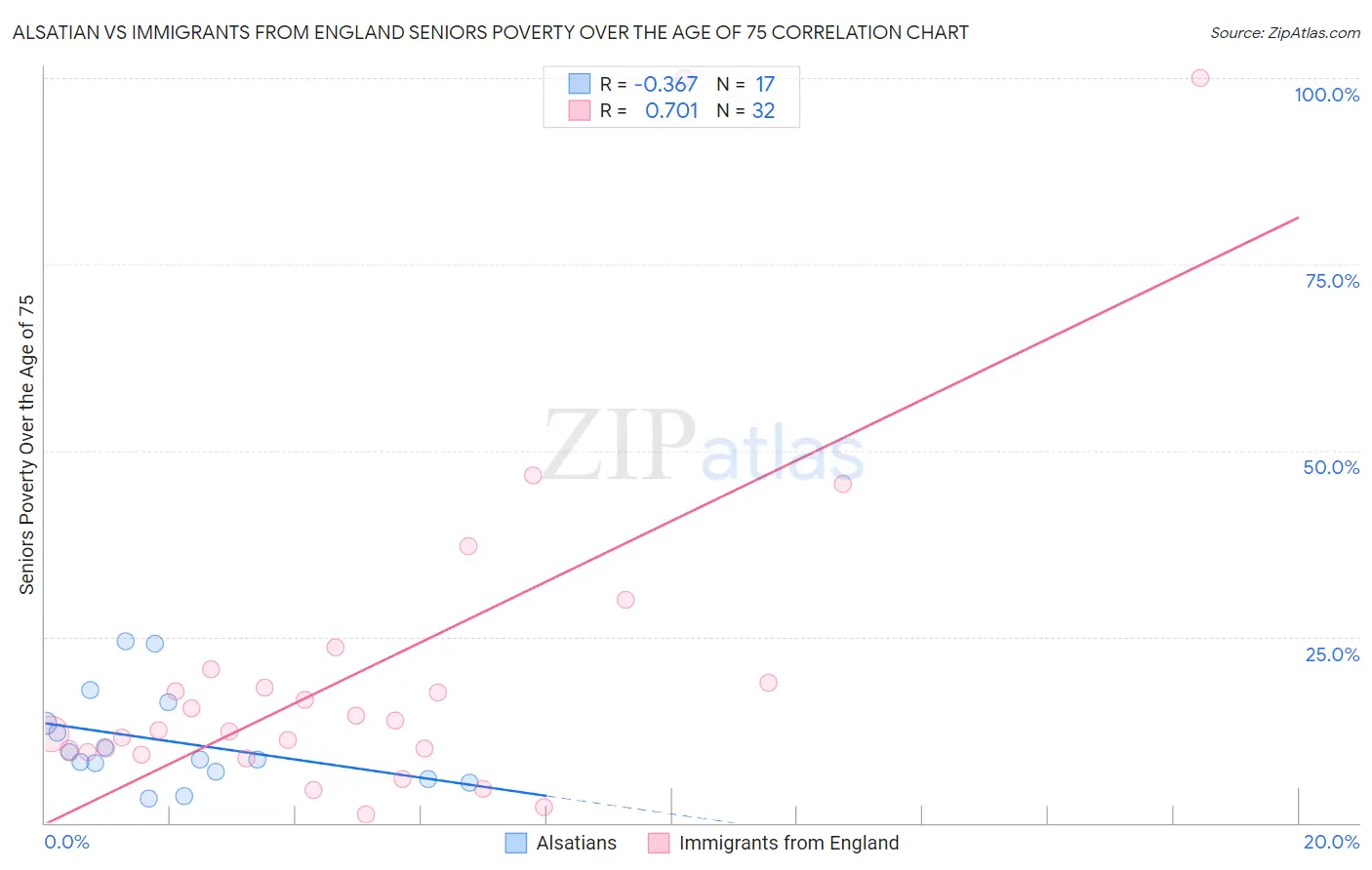 Alsatian vs Immigrants from England Seniors Poverty Over the Age of 75